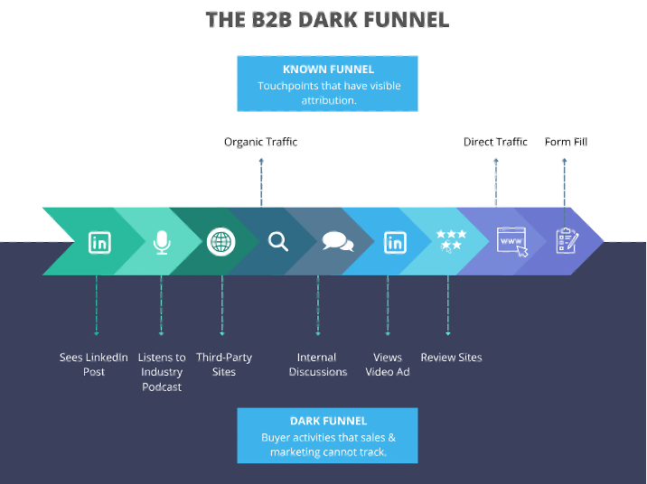 the b2b dark funnel