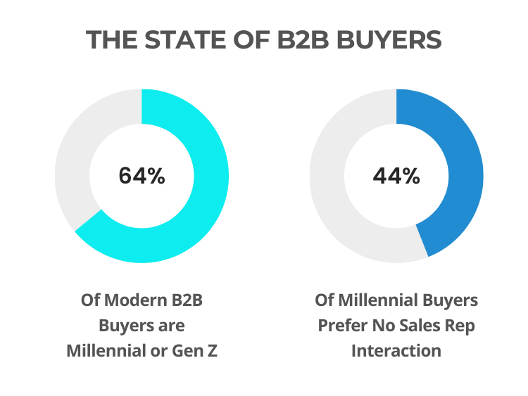 the state of b2b buyers